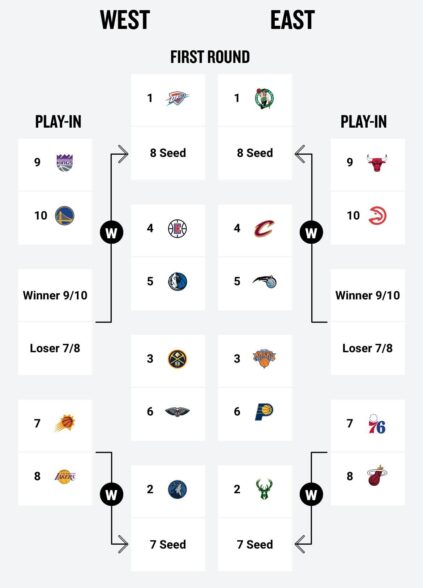 2024 年 NBA 季后赛：积分榜和对阵表更新