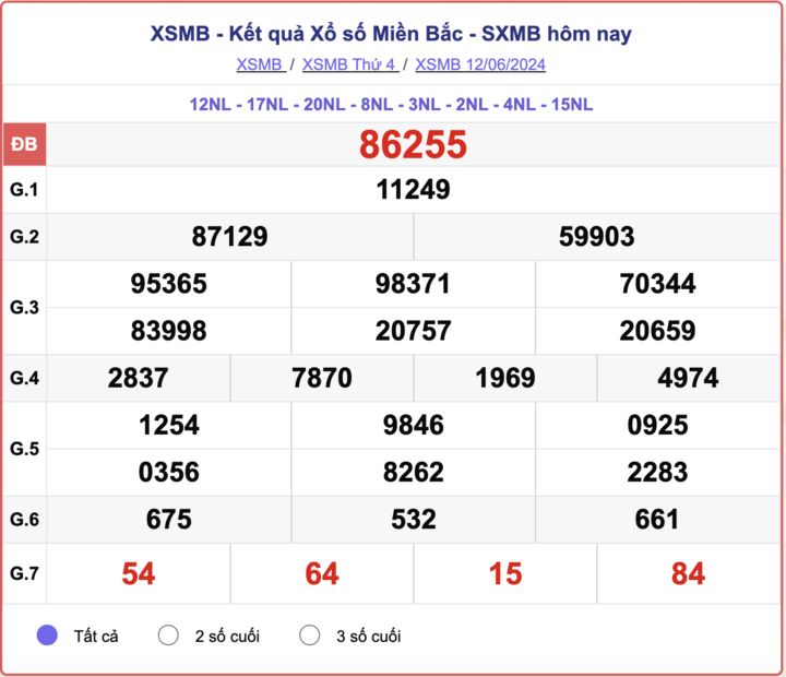 XSMB 6/12，今天 2024 年 6 月 12 日北方彩票结果。